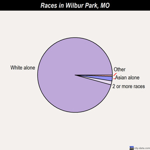 Wilbur Park races chart