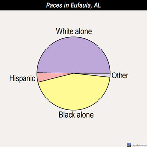 Eufaula races chart