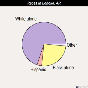 Lonoke races chart
