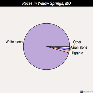 Willow Springs races chart