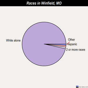 Winfield races chart
