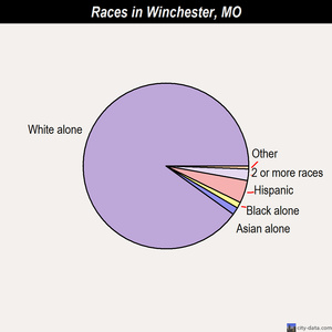 Winchester races chart