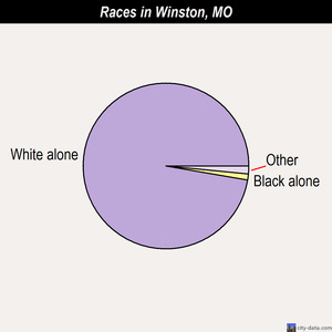 Winston races chart