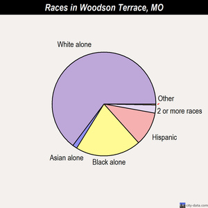 Woodson Terrace races chart