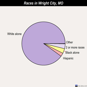 Wright City races chart