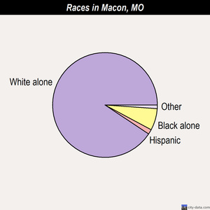 Macon races chart