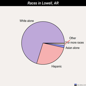 Lowell races chart