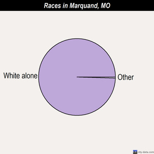 Marquand races chart
