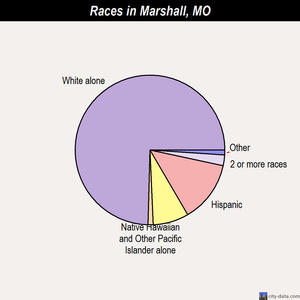 Marshall races chart