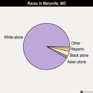 Maryville races chart