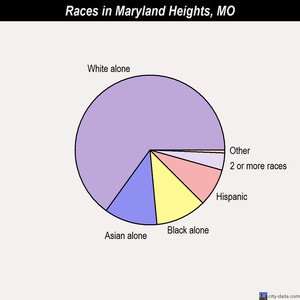 Maryland Heights races chart