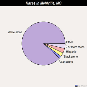 Mayview races chart