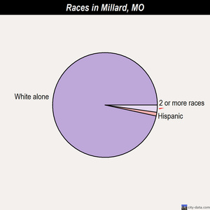 Miami races chart