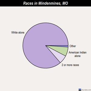 Mindenmines races chart