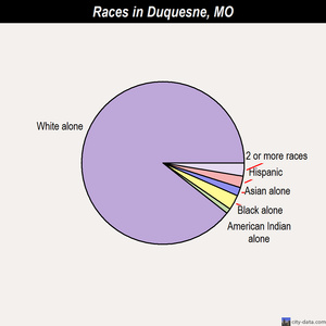 Duquesne races chart