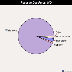 Des Peres races chart
