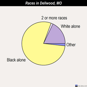 Dellwood races chart