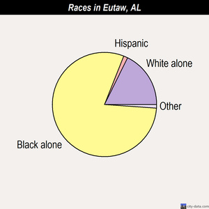 Eutaw races chart