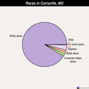 Curryville races chart