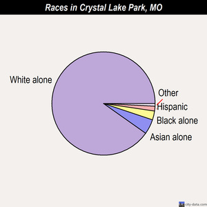Crystal Lake Park races chart