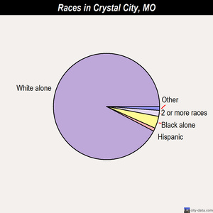 Crystal City races chart