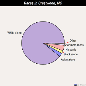 Crestwood races chart