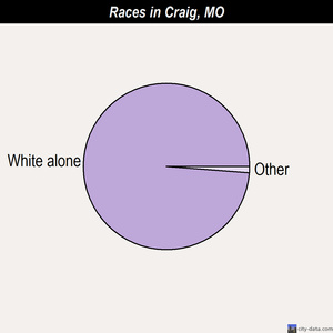 Craig races chart