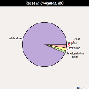Creighton races chart