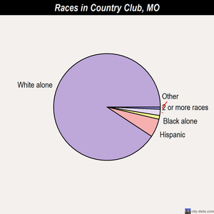 Country Club races chart