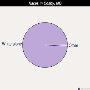 Cosby races chart