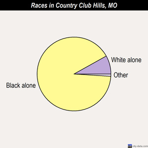 Country Club Hills races chart
