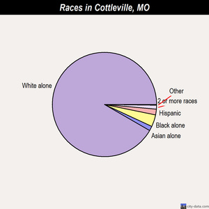 Cottleville races chart