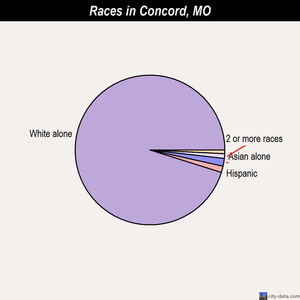 Concord races chart