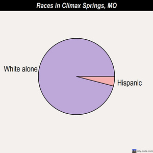 Climax Springs races chart