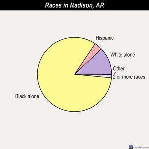 Marianna races chart