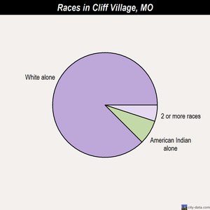 Clifton Hill races chart