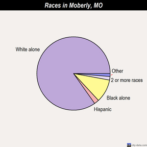 Moberly races chart