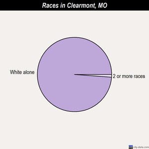 Clarksburg races chart