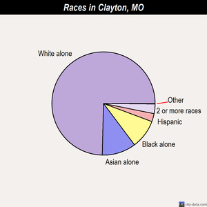 Clayton races chart