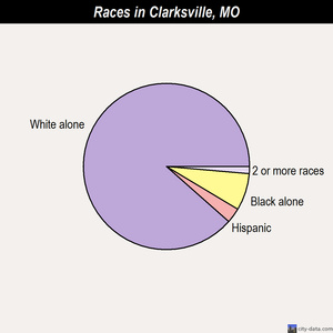 Clarksville races chart