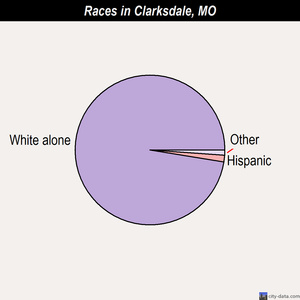 Clarksdale races chart