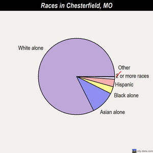 Clarkson Valley races chart