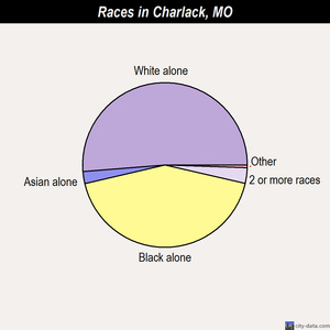 Charlack races chart
