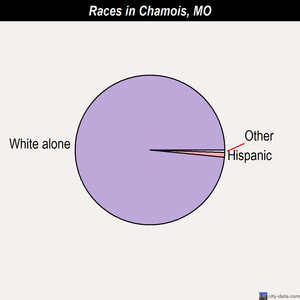 Chamois races chart