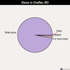Chaffee races chart