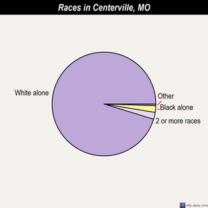 Centerview races chart
