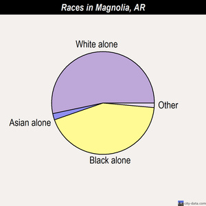 Magnolia races chart