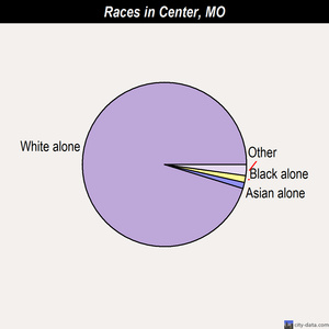 Center races chart