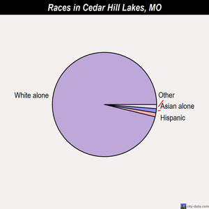 Cedar Hill Lakes races chart