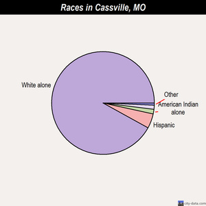 Cassville races chart